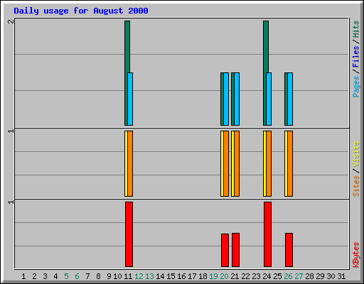 Daily usage for August 2000