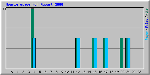 Hourly usage for August 2000